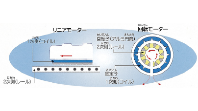 どうやって進むの？